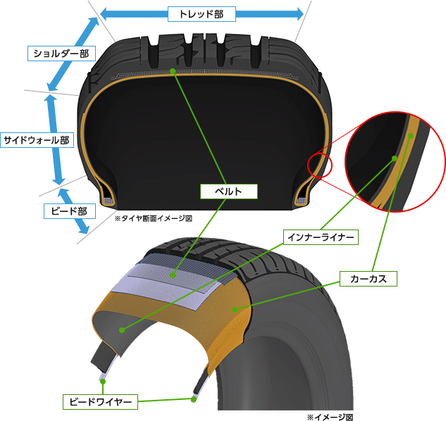 タイヤの層状構造の図示