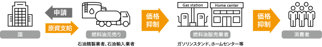 燃料油価格激変緩和補助金の模式図