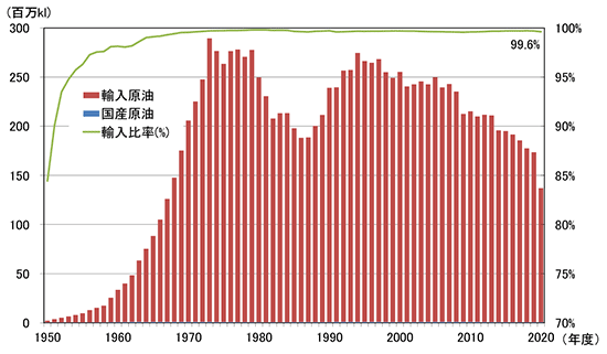 日本の原油輸入量の割合を示すグラフ