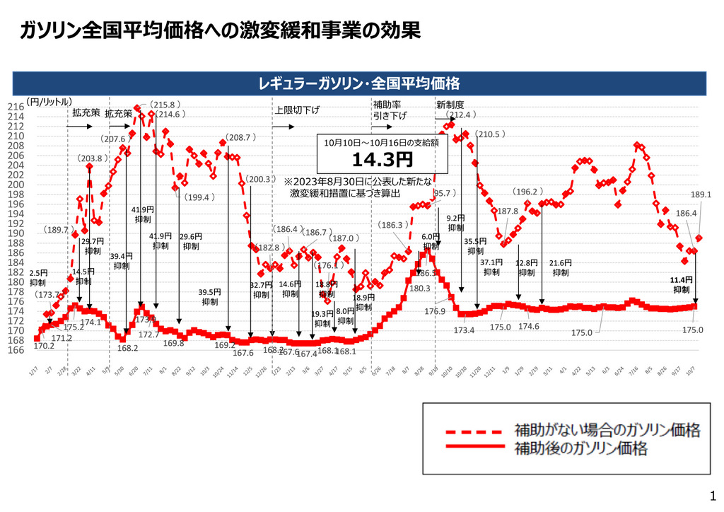 補助金発動前後のガソリン価格の推移